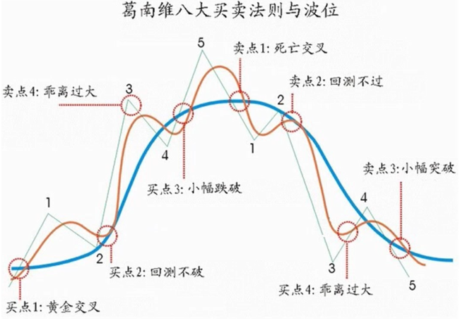 葛南维均线法则
