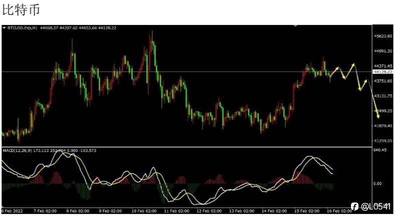 原油 纽美 比特币 黄金 分析✅