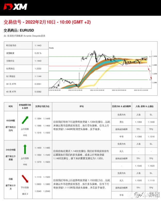 2/10 交易信号 - EURUSD