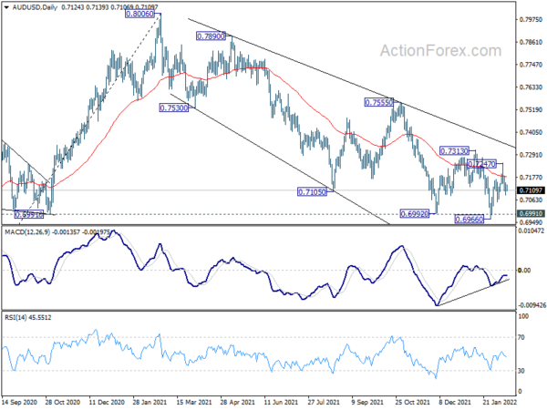 AUD/USD Daily Report