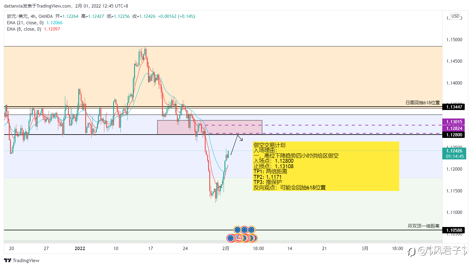 EURUSD做空交易计划