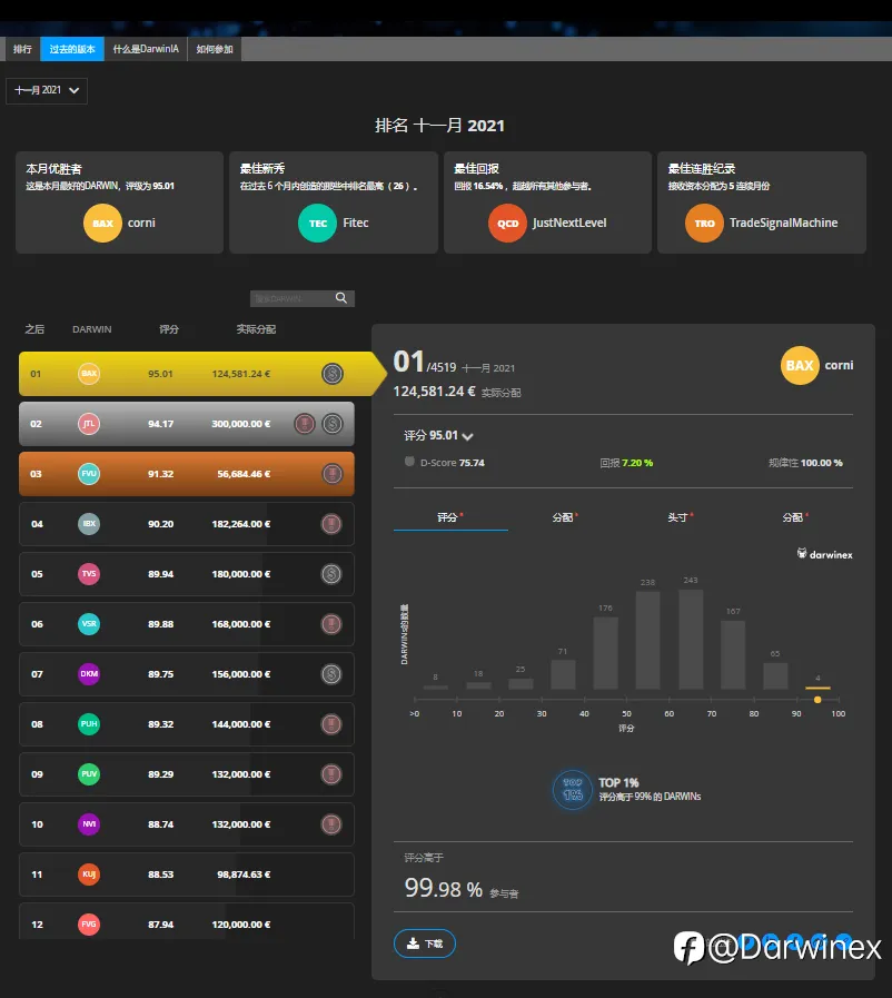 Darwinex - 达尔文 月度实盘交易资金分配提升到一千万欧元给头150名交易员！！！