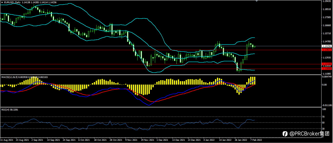 PRCBroker：20220209 今日汇评