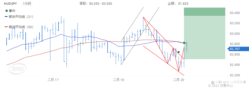 德璞每日交易策略精选-2022年2月21日