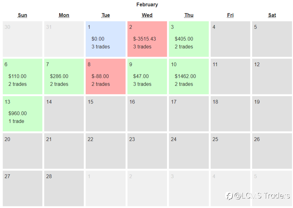 End of day trading review 14 02 2022