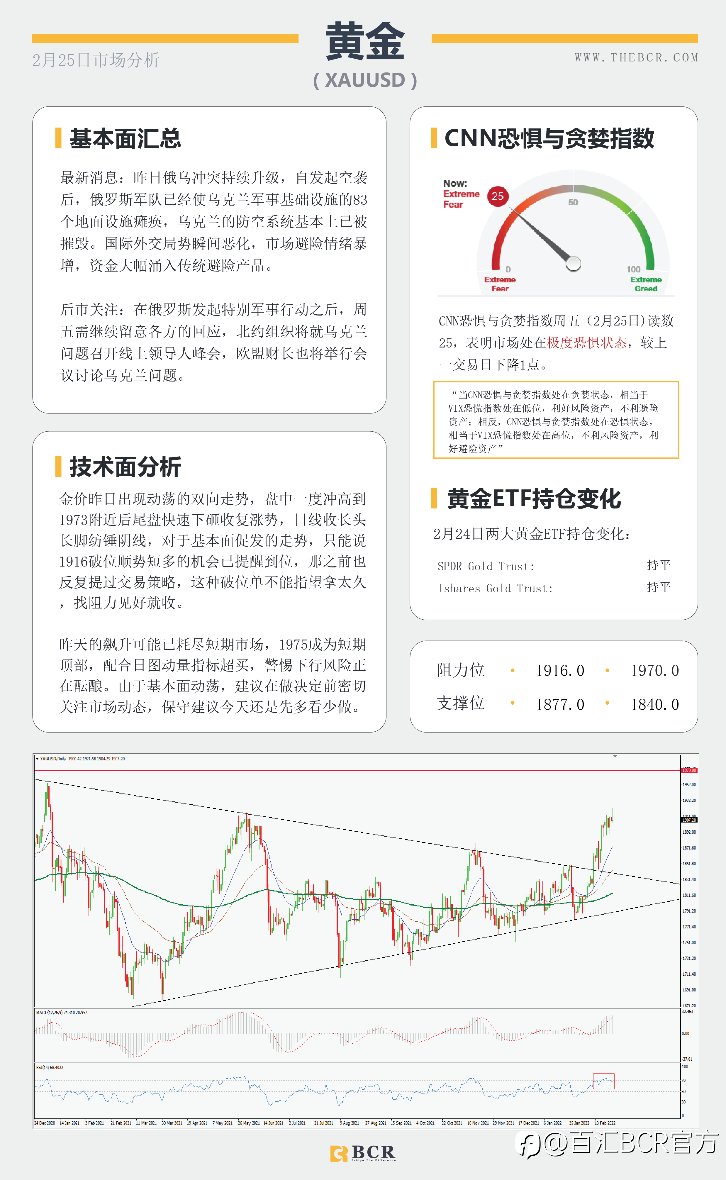 【BCR今日市场分析2022.2.25】俄硬核进攻金价大涨大跌 缩紧不变美元重获追捧