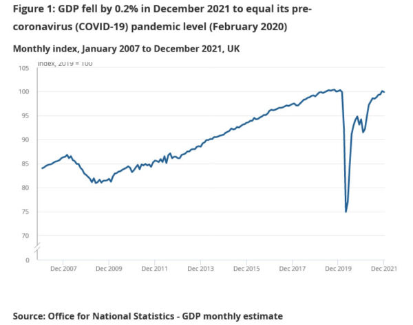 UK GDP contracted -0.2% mom in Dec, up 1.0% qoq in Q4