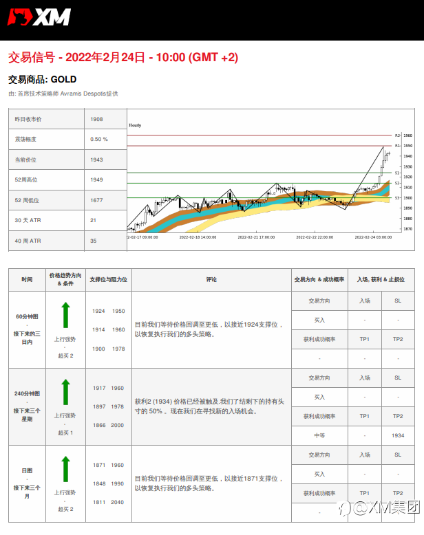 2/24 交易信号 - 黄金
