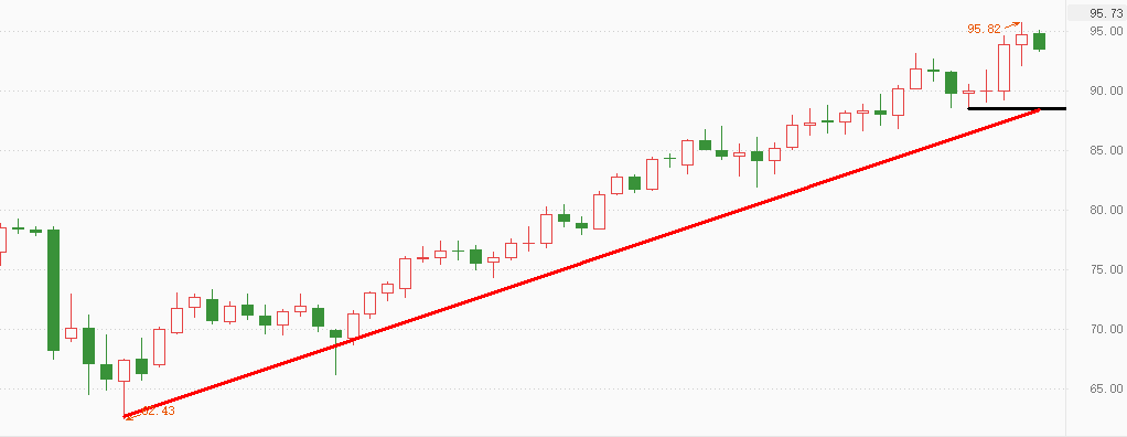 ATFX:美原油突破100关口的概率有多大?