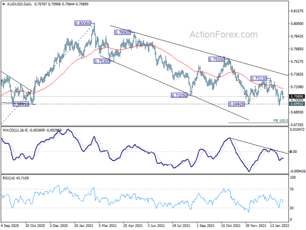 AUD/USD Daily Report