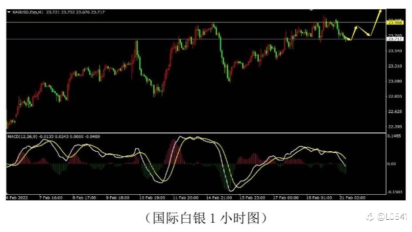 比特币 黄金 原油 白银 分析⭕️