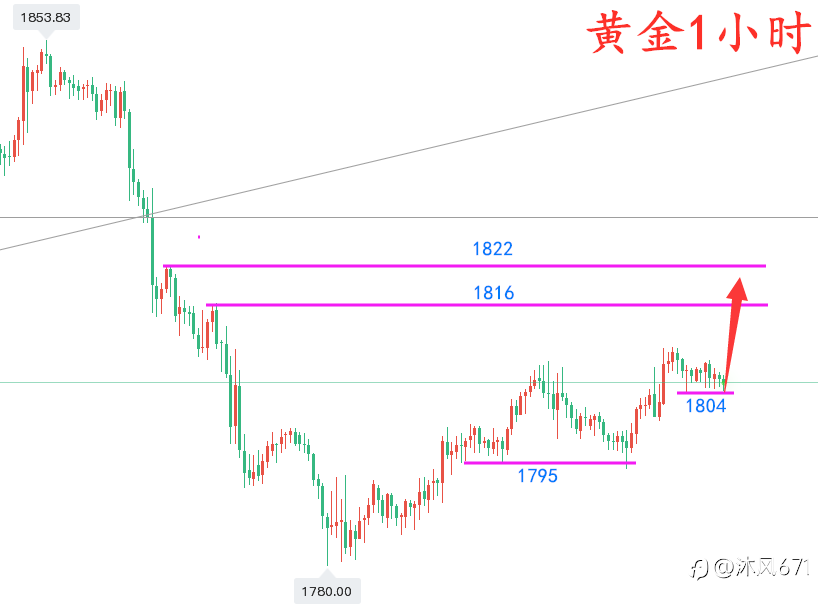 万锦晟2.3黄金操作建议,ADP爆冷为负黄金反弹延续多!