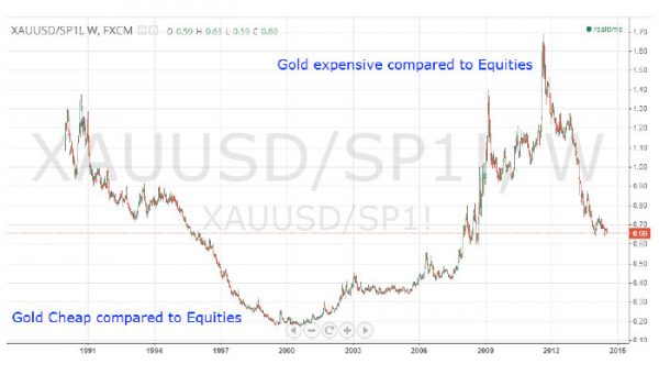 Trading 101: How to Trade Gold & Metals