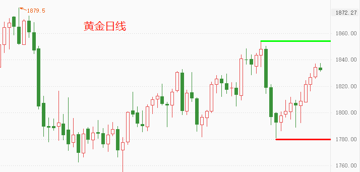 ATFX:黄金连涨多日,但中期震荡结构不变,晚间CPI数据成短期焦点