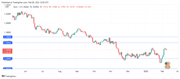 Euro Dips to 1.14, Lagarde Shifts Gears