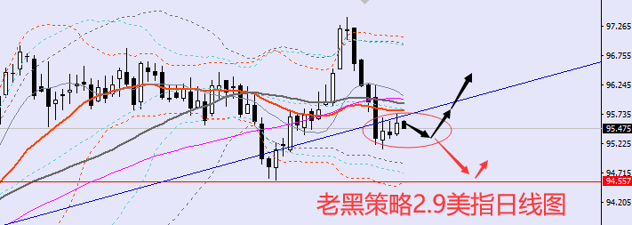 老黑策略：2.9外汇分析策略