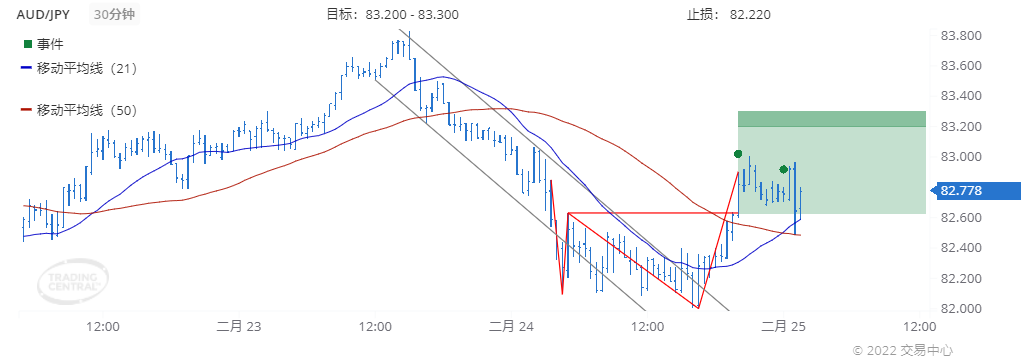 德璞每日交易策略精选-2022年2月25日