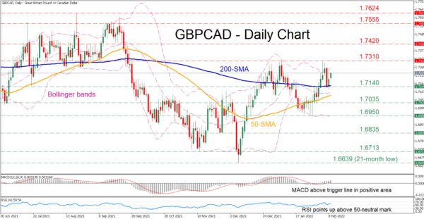 GBPCAD powers back as positive forces linger