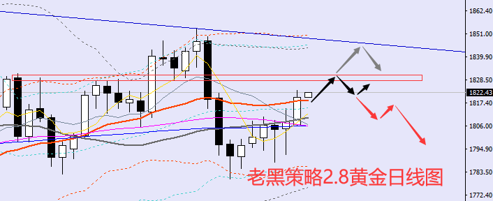 老黑策略：2.8黄金分析策略