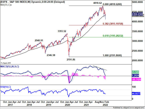 Roller Coaster Rides in Markets as Russia Invades Ukraine