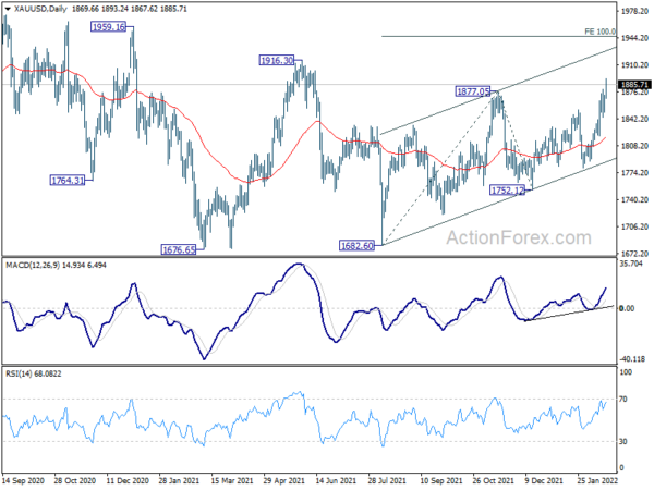 Gold to press 1900 as rally resumes