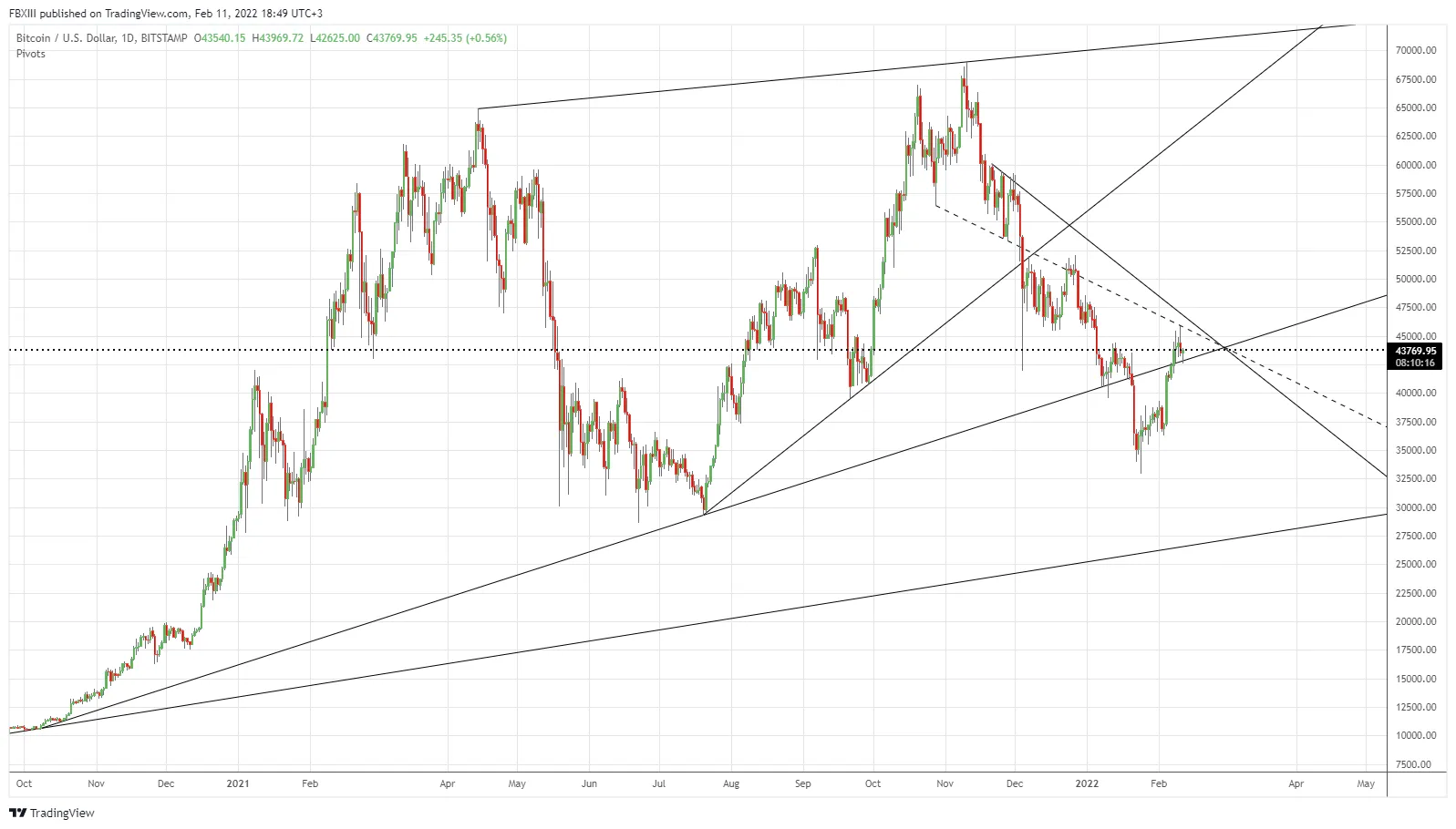 Bitcoin 02/11