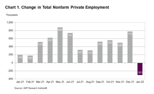 US ADP employment dropped -301k in Jan due to Omicron