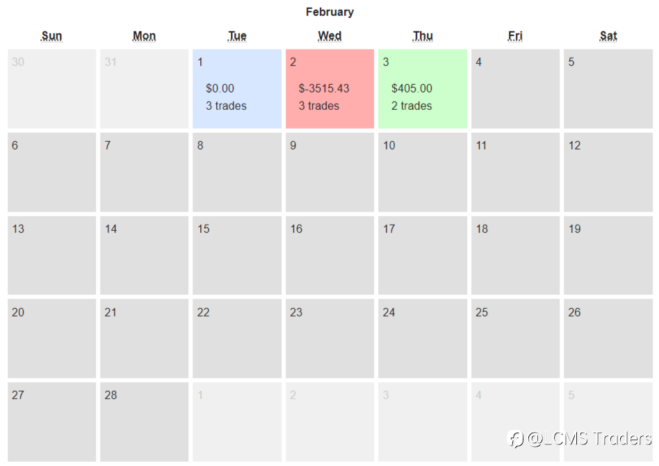 End of day trading review 04 02 2022