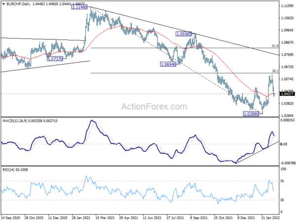 Gold Jumps on Ukraine Risks, Swiss Franc Firm and Euro Weak