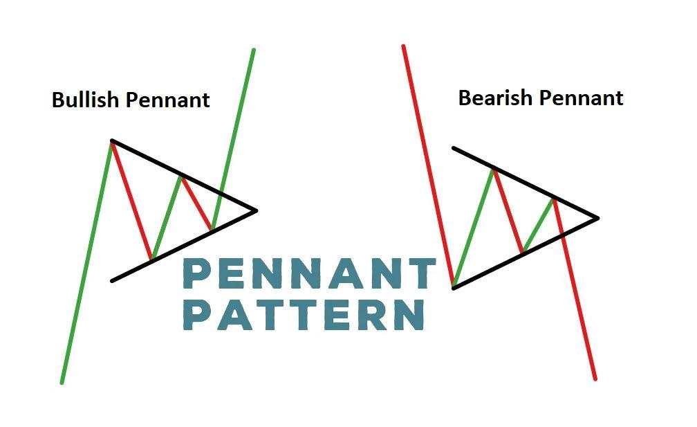 Đặc điểm của mô hình dạng cờ đuôi nheo (Pennant)