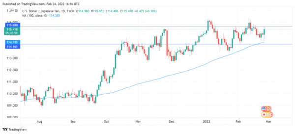 Japanese Yen Rises as Russia Launches Invasion