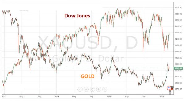 Trading 101: How to Trade Gold & Metals