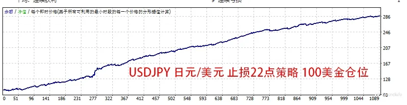 新策略出炉，单单带止盈止损，无马丁，无网格，无倍投，7年数据回测记录奉上，已实盘！！