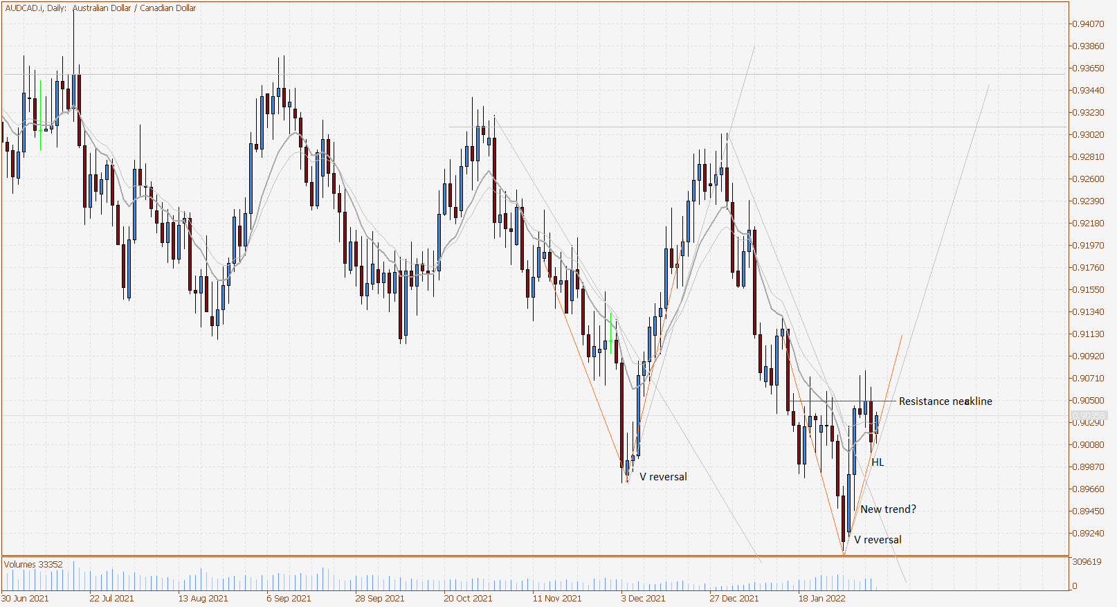 Forex Update: AUDCAD rally developing?