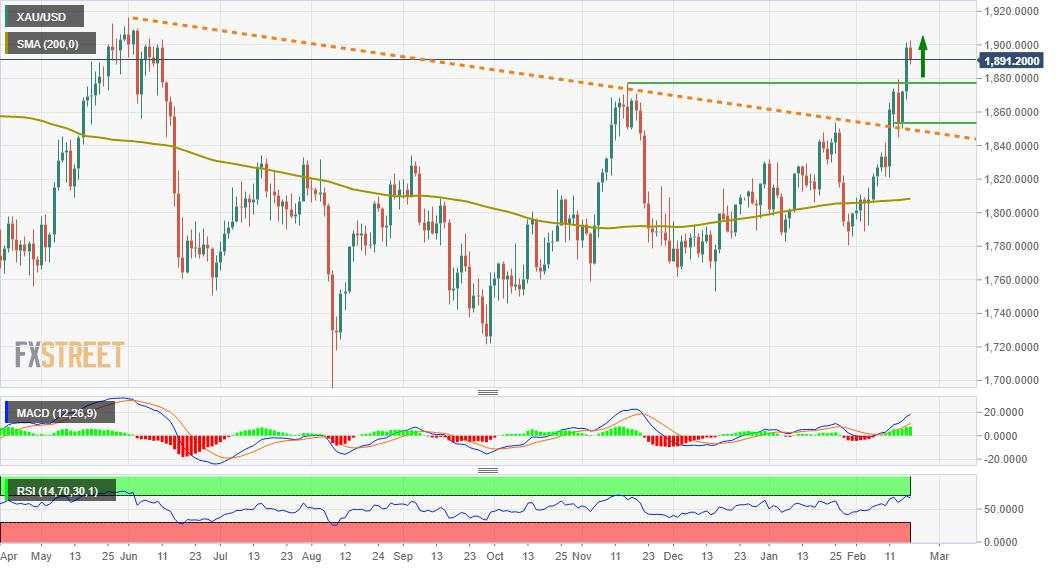 Gold Price Forecast: XAU/USD corrects from multi-month high, downside seems limited