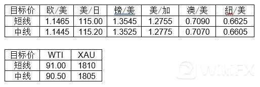大通金融集团快讯|非农超预期，但美元整体或将仍然较弱