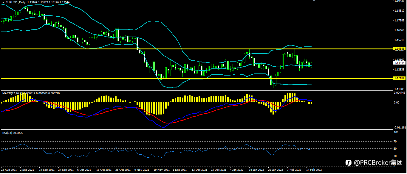 PRCBroker:20220221 今日汇评