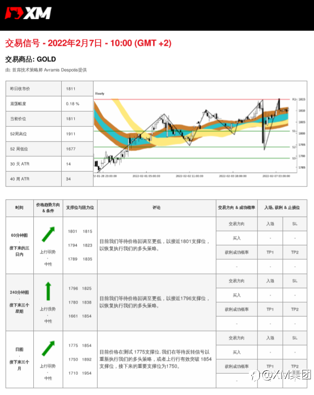 2/7 交易信号 - 黄金
