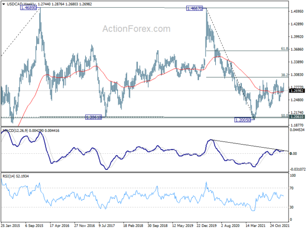 USD/CAD Weekly Outlook