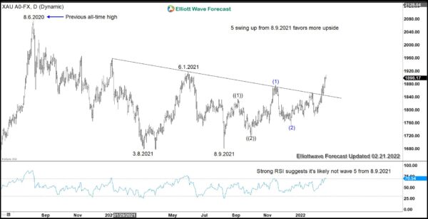 Threat of War and High Inflation Support Gold