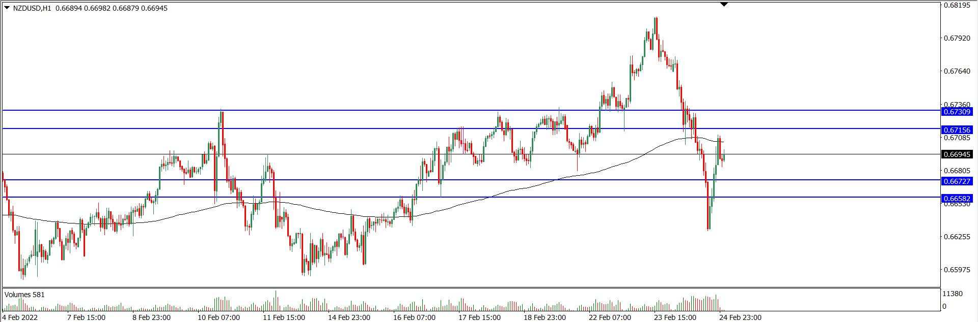 Analisa Teknikal NZDUSD 25 Februari 2022 (Tekanan Trader)