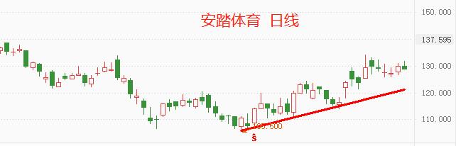 ATFX港股:安踏体育股价持续走强,冬奥会提振作用显著