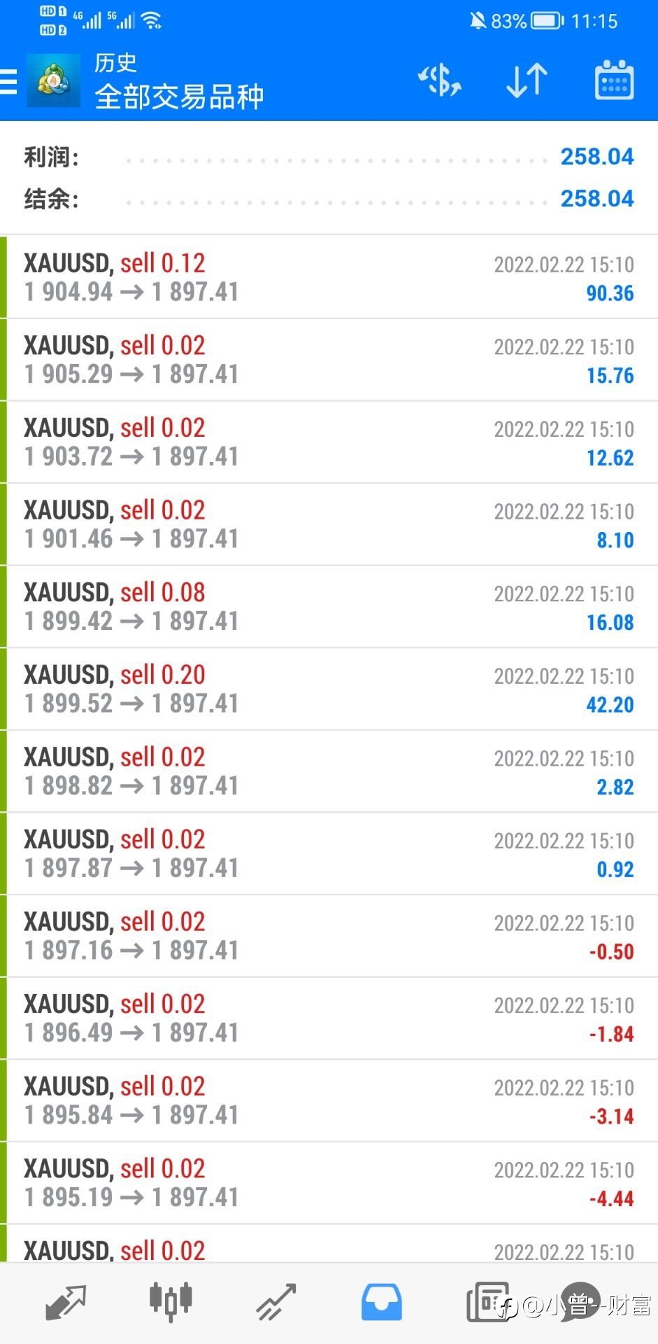 17号交易账户:今天盈利小目标差不多已经到了258.04美金,目前总盈利4576美金,所以今天交易暂停