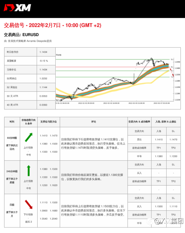 2/7 交易信号 - EURUSD