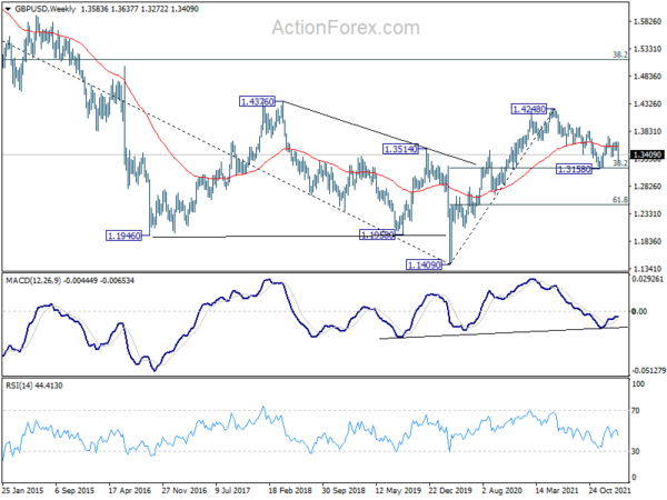 GBP/USD Weekly Outlook