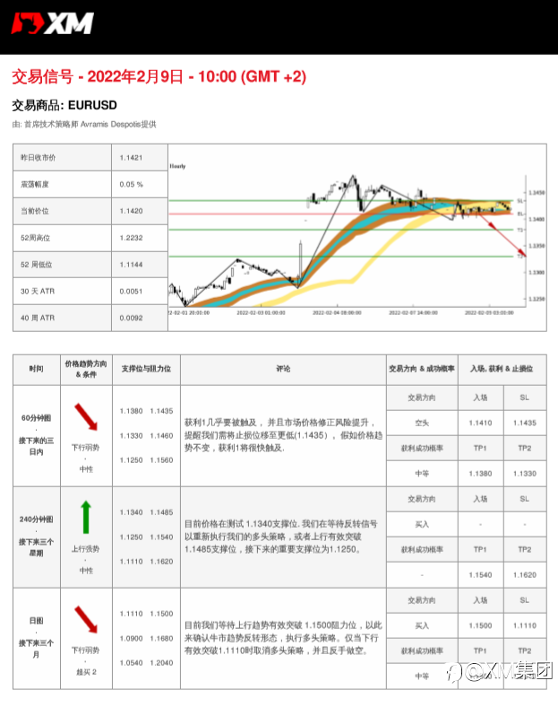 2/9 交易信号 - EURUSD