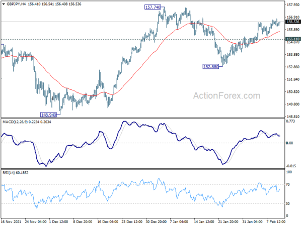 GBP/JPY Daily Outlook