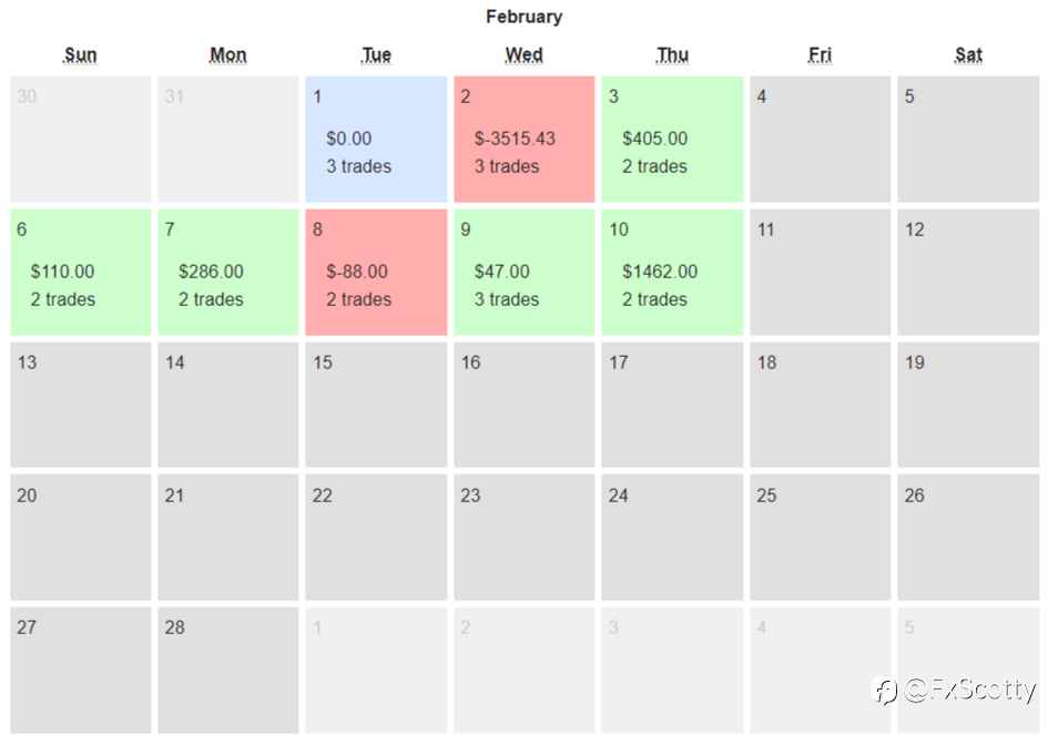 End of day trading review 11 02 2022