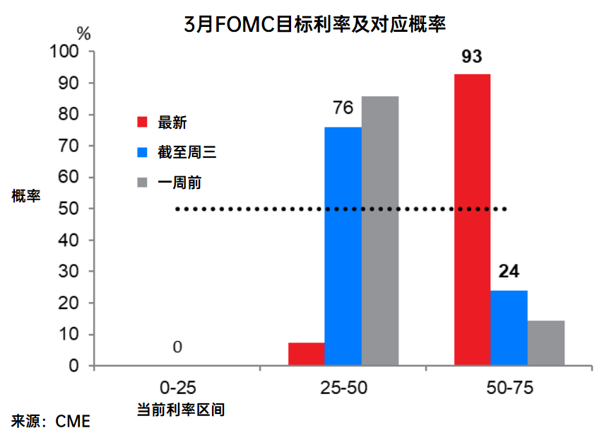 美国CPI增幅超预期,3月加息50个基点概率显著上升
