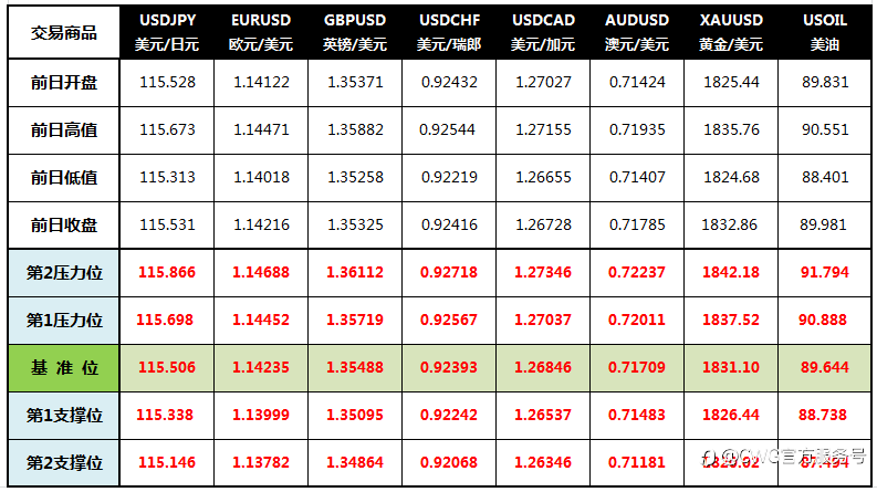 CWG Markets: 美元下滑黄金升至二周高位 有色金属飙升
